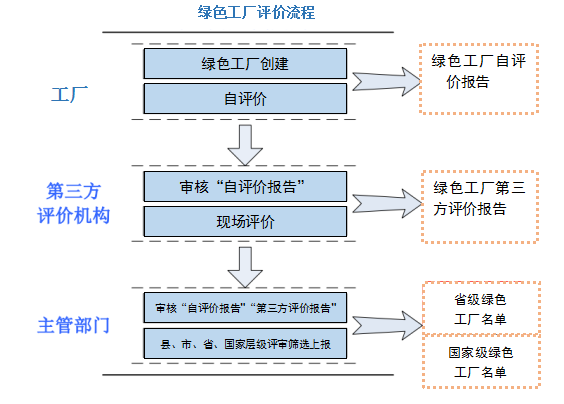 绿色工厂申报流程.png